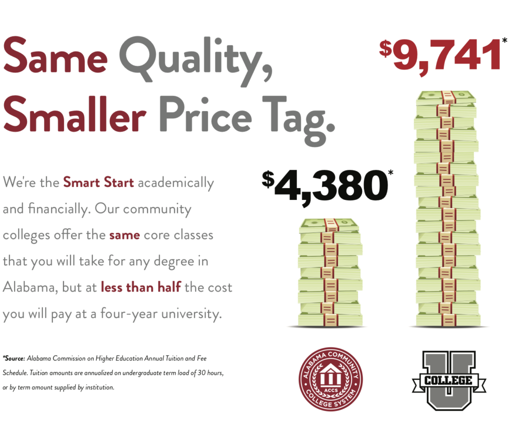 CostComparison 2 Same Quality, Smaller Price Tag. We're the Smart Start academically and financially. Our community colleges oer the same core classes that you will take for any degree in Alabama, but at less than half the cost you will pay at a four-year university.
