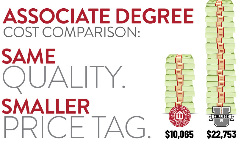 Same Quality, Smaller Price Tag. We're the Smart Start academically and financially. Our community colleges oer the same core classes that you will take for any degree in Alabama, but at less than half the cost you will pay at a four-year university.