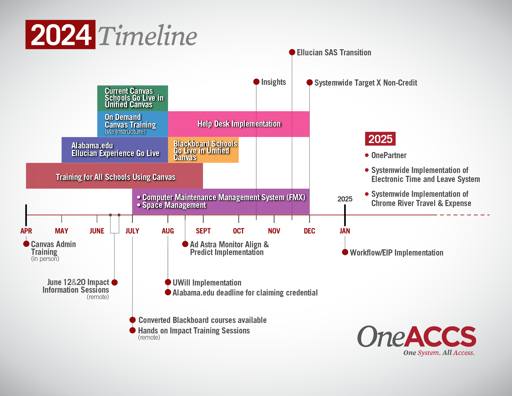 OneACCS-2024Timeline07012024-Hybrid-2000px