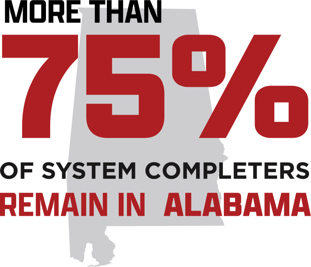 More than 75% of system completers remain in Alabama